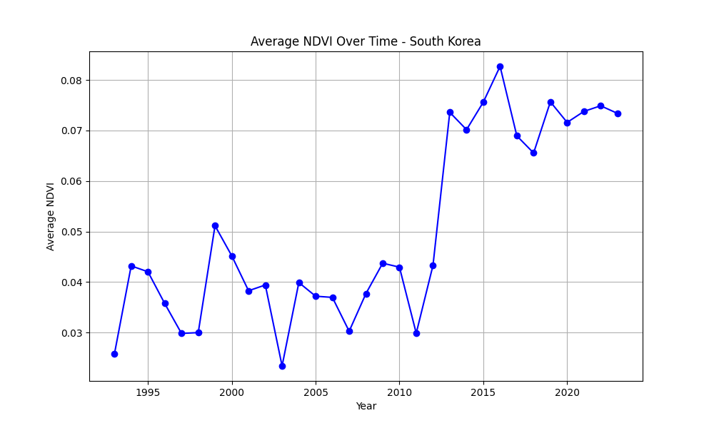 South Korea NDVI